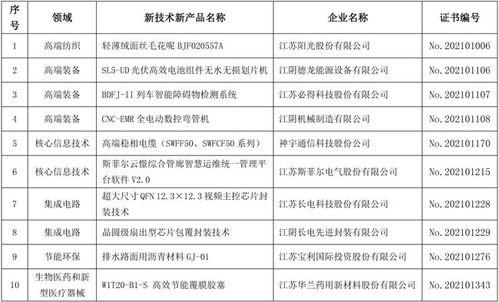 江陰市10項(xiàng)新產(chǎn)品入選第26批省重點(diǎn)推廣目錄，彰顯區(qū)域創(chuàng)新實(shí)力